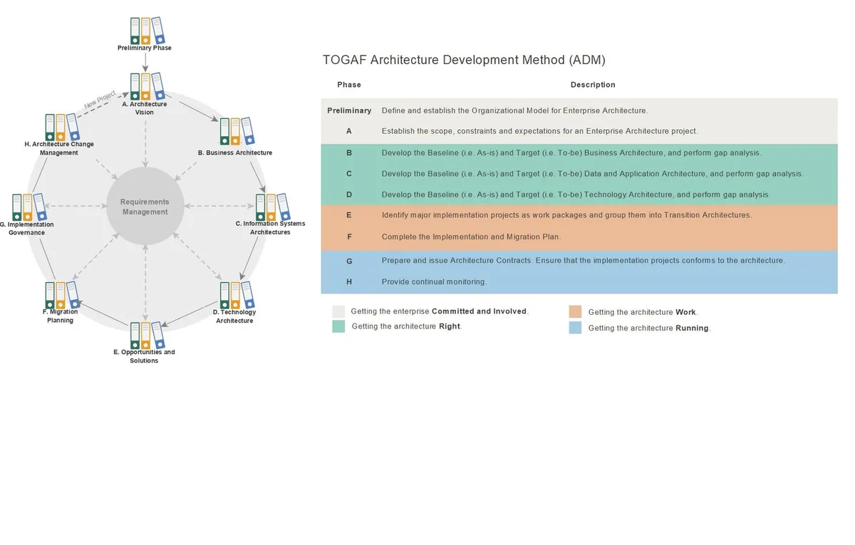 TOGAF Certification, Framework & ADM: Complete Introduction