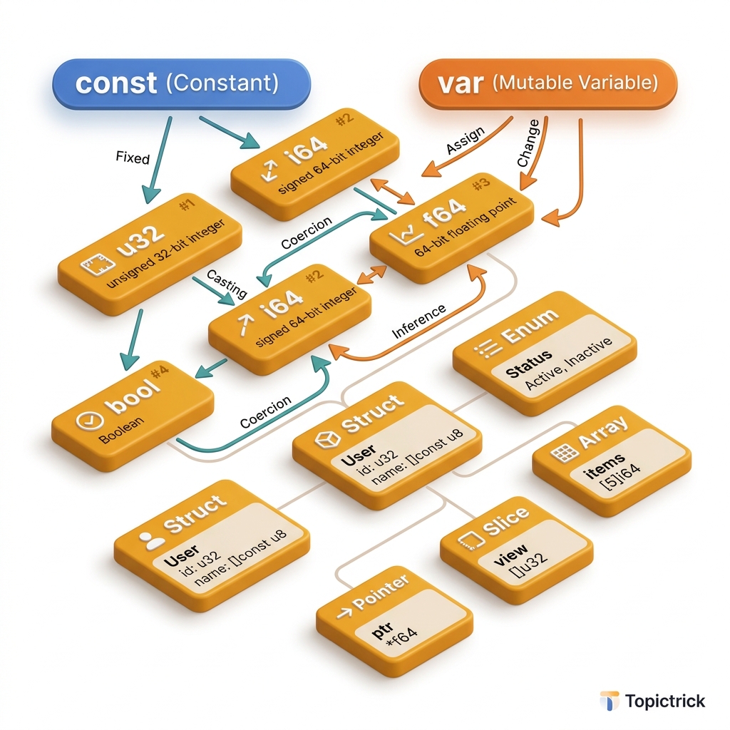 Zig Variables: Types and Mutability